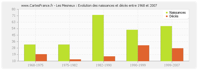 Les Mesneux : Evolution des naissances et décès entre 1968 et 2007